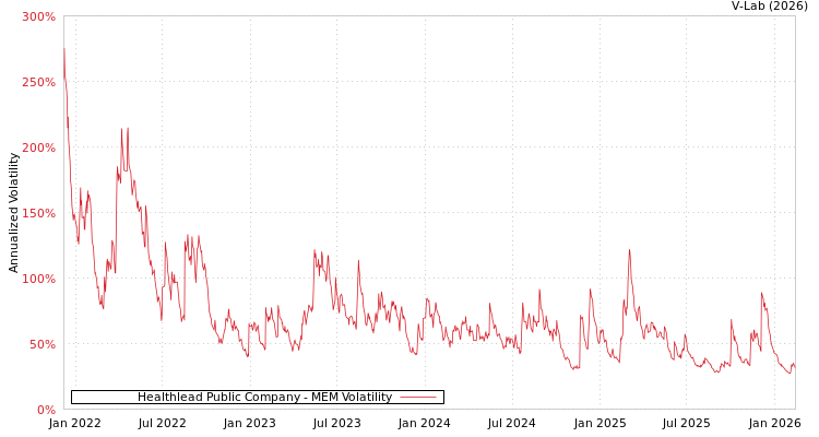 graph of Healthlead Public Company MEM