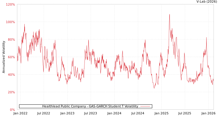 graph of Healthlead Public Company GAS-GARCH-T