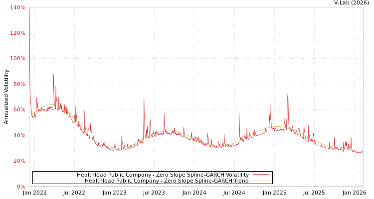 graph of Healthlead Public Company S0GARCH