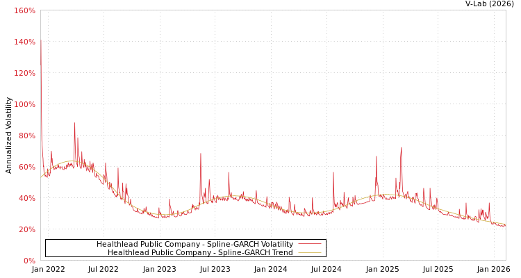 graph of Healthlead Public Company SGARCH
