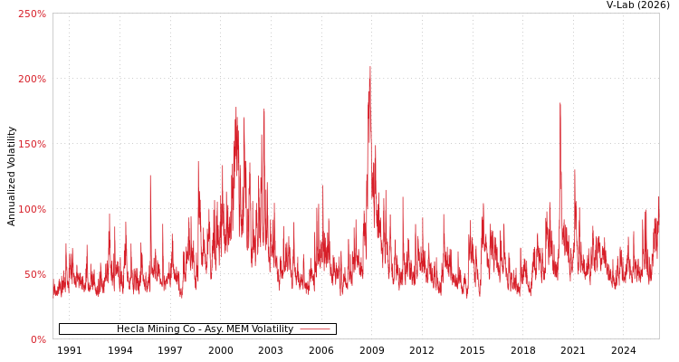 graph of Hecla Mining Co AMEM