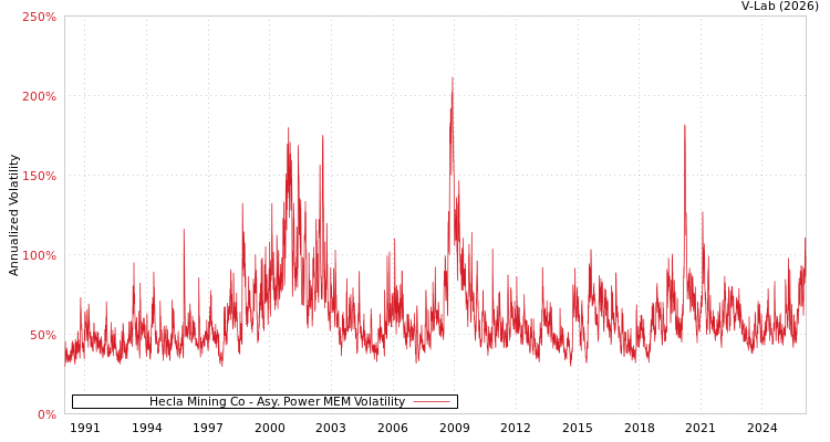 graph of Hecla Mining Co APMEM