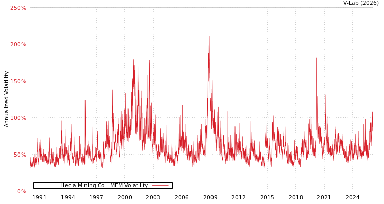 graph of Hecla Mining Co MEM