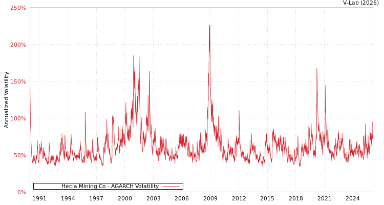 graph of Hecla Mining Co AGARCH
