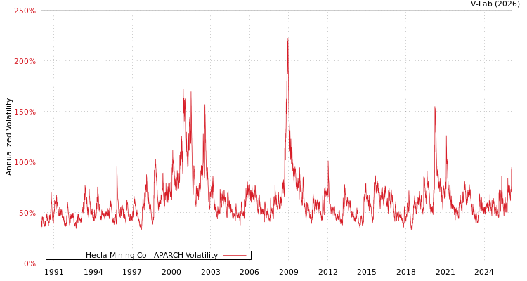 graph of Hecla Mining Co APARCH