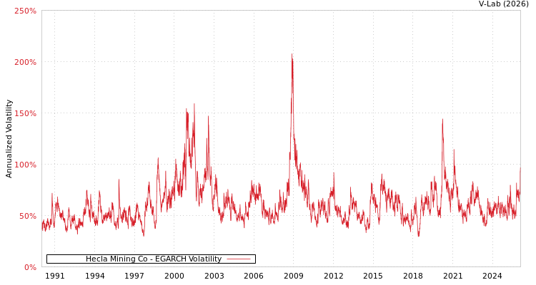graph of Hecla Mining Co EGARCH