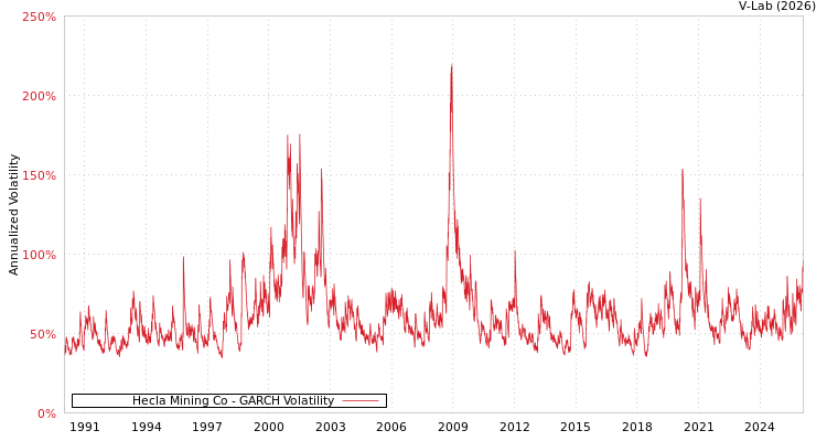 graph of Hecla Mining Co GARCH