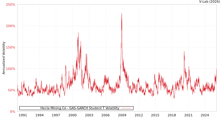 graph of Hecla Mining Co GAS-GARCH-T