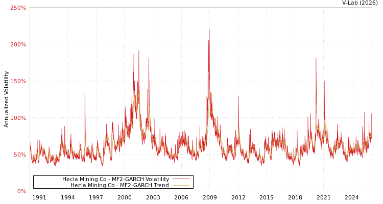 graph of Hecla Mining Co MF2-GARCH