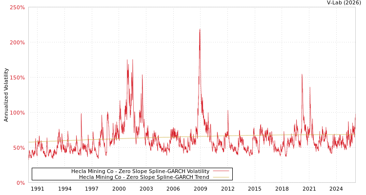 graph of Hecla Mining Co S0GARCH