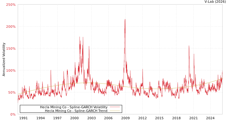 graph of Hecla Mining Co SGARCH