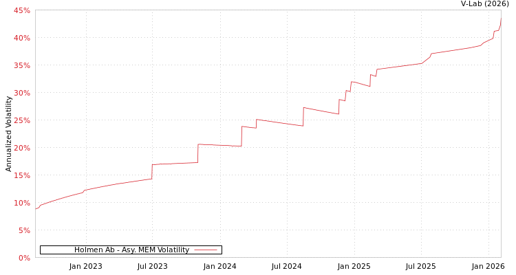 graph of Holmen Ab AMEM