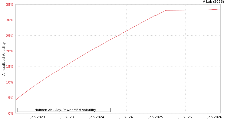 graph of Holmen Ab APMEM