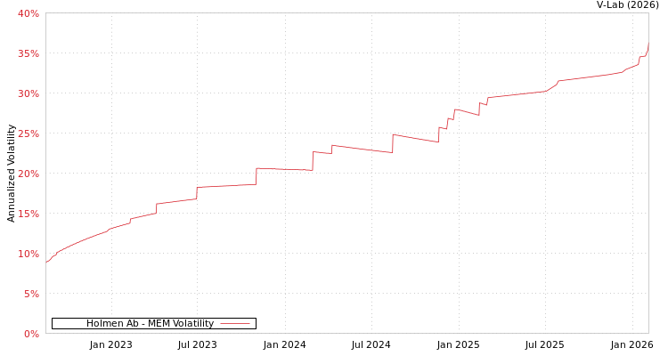 graph of Holmen Ab MEM