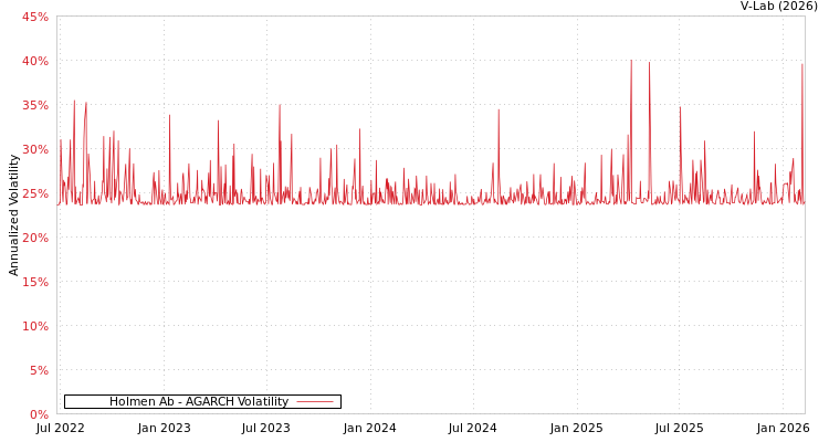 graph of Holmen Ab AGARCH