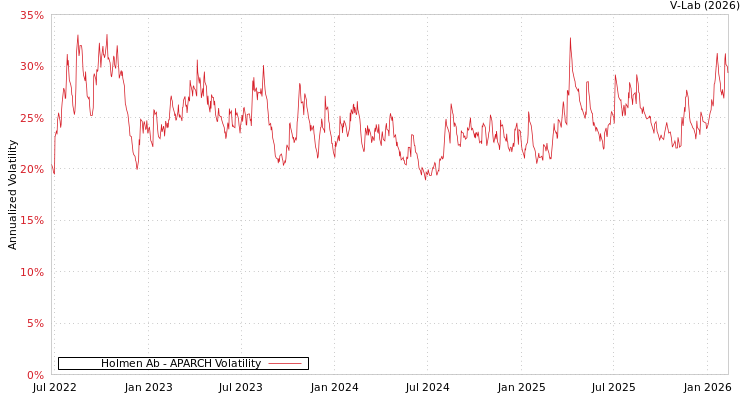 graph of Holmen Ab APARCH