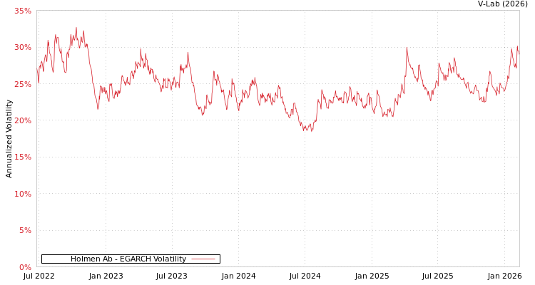 graph of Holmen Ab EGARCH