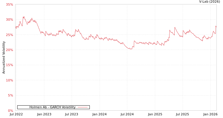 graph of Holmen Ab GARCH
