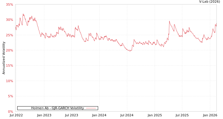 graph of Holmen Ab GJR-GARCH