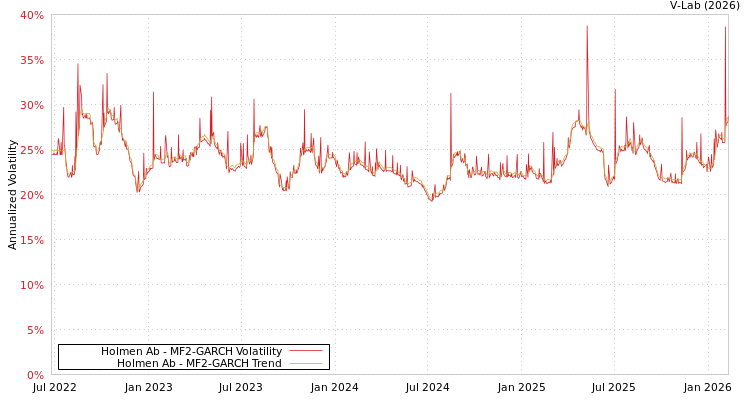 graph of Holmen Ab MF2-GARCH