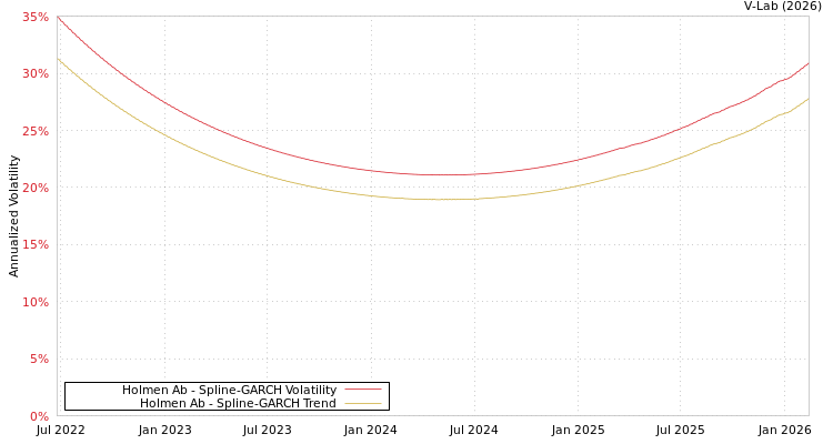 graph of Holmen Ab SGARCH