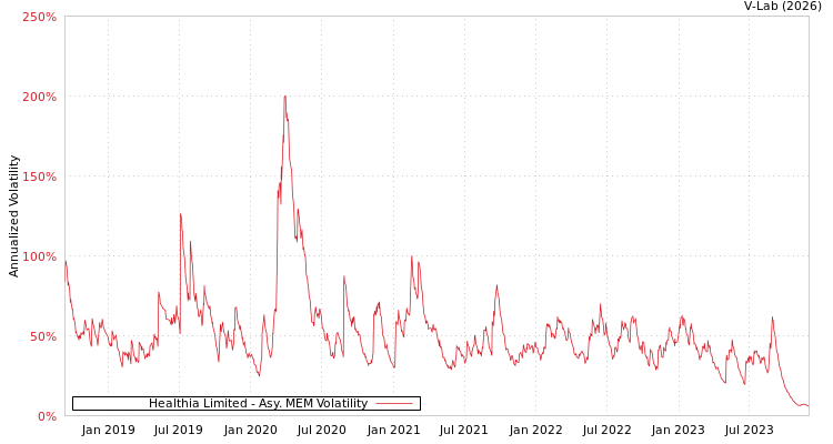 graph of Healthia Limited AMEM