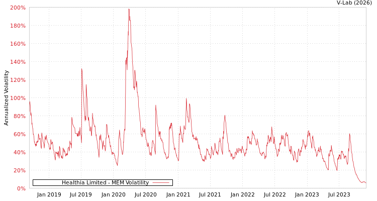 graph of Healthia Limited MEM