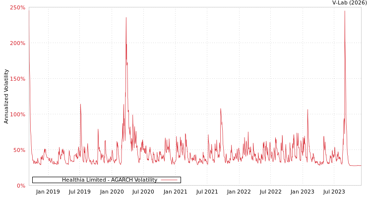 graph of Healthia Limited AGARCH