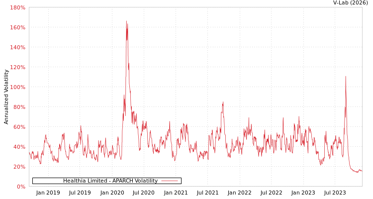 graph of Healthia Limited APARCH