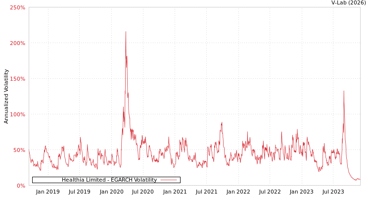 graph of Healthia Limited EGARCH