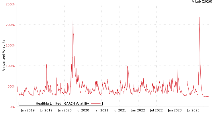 graph of Healthia Limited GARCH