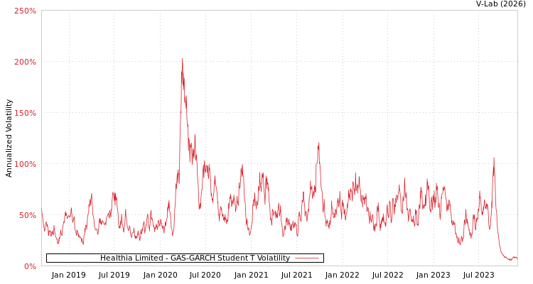 graph of Healthia Limited GAS-GARCH-T