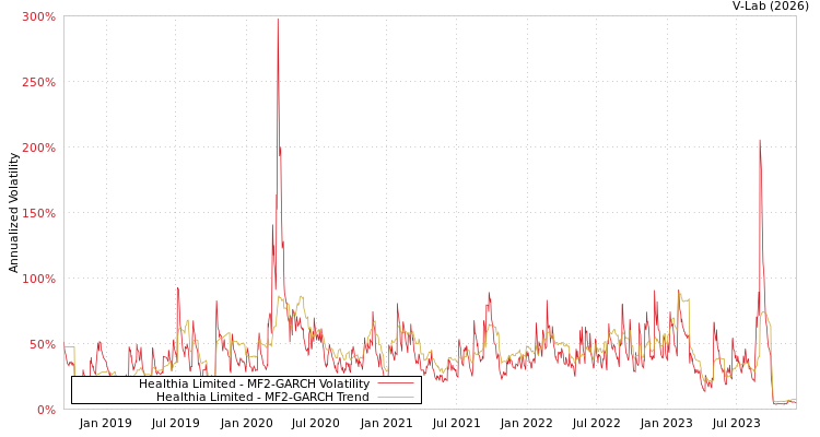graph of Healthia Limited MF2-GARCH