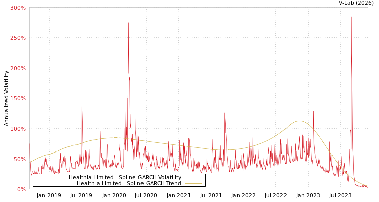 graph of Healthia Limited SGARCH