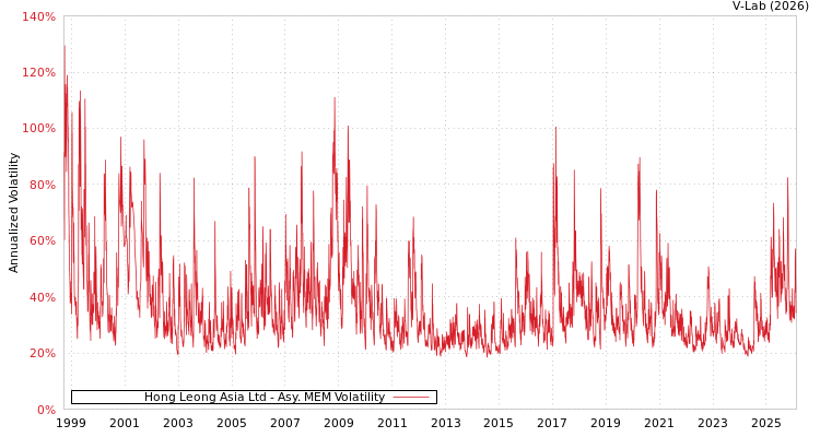 graph of Hong Leong Asia Ltd AMEM