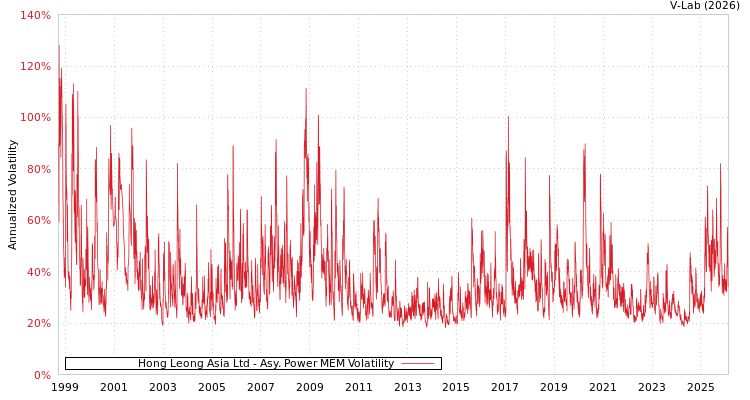 graph of Hong Leong Asia Ltd APMEM