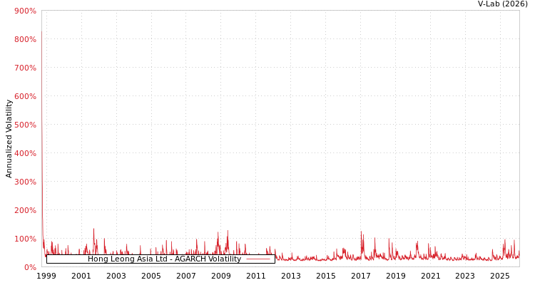 graph of Hong Leong Asia Ltd AGARCH