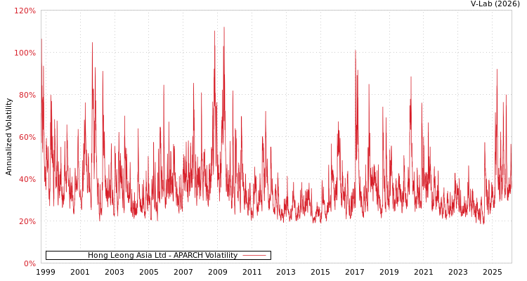graph of Hong Leong Asia Ltd APARCH