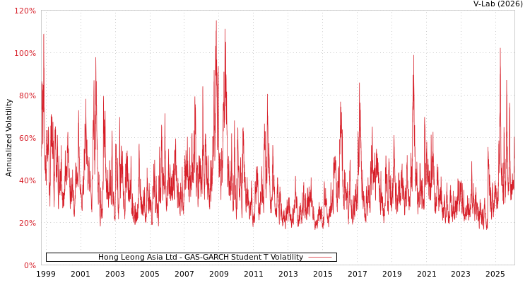 graph of Hong Leong Asia Ltd GAS-GARCH-T
