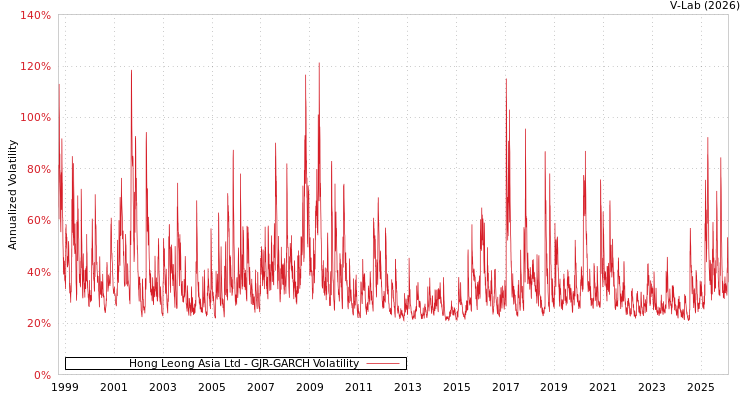 graph of Hong Leong Asia Ltd GJR-GARCH