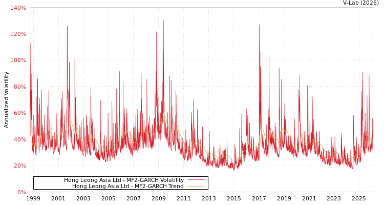 graph of Hong Leong Asia Ltd MF2-GARCH