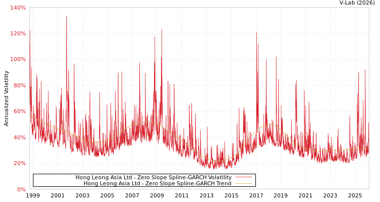 graph of Hong Leong Asia Ltd S0GARCH