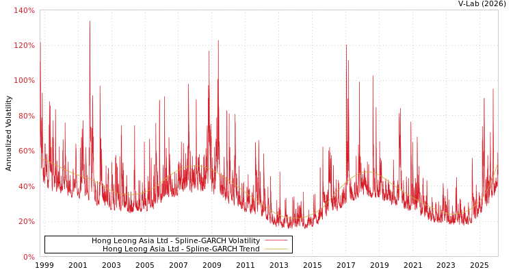 graph of Hong Leong Asia Ltd SGARCH
