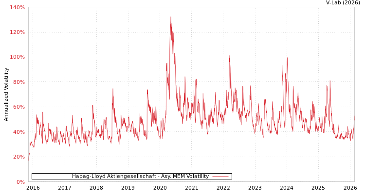 graph of Hapag-Lloyd Aktiengesellschaft AMEM