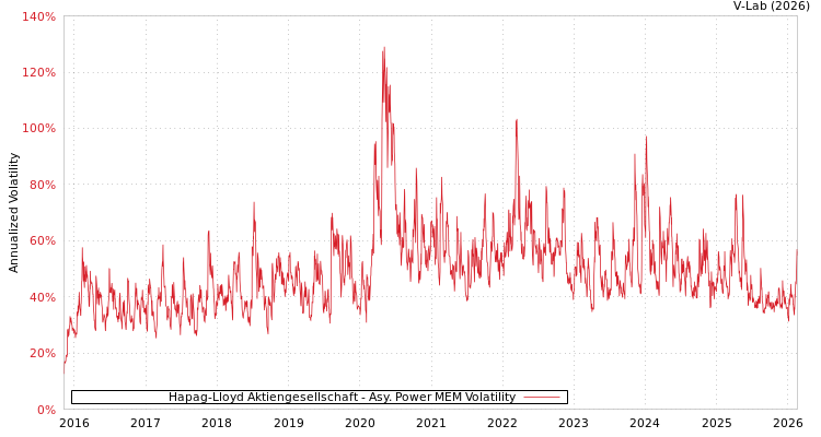 graph of Hapag-Lloyd Aktiengesellschaft APMEM