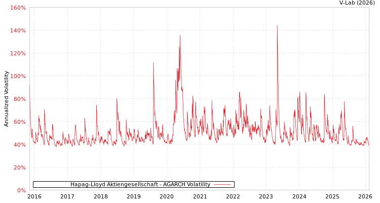 graph of Hapag-Lloyd Aktiengesellschaft AGARCH