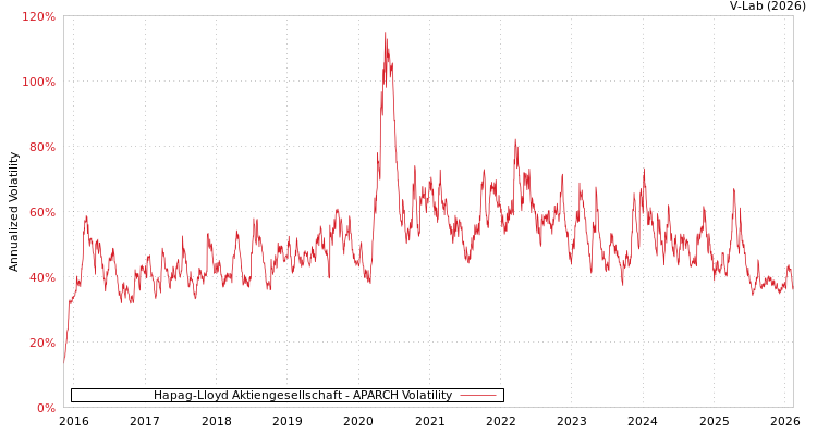 graph of Hapag-Lloyd Aktiengesellschaft APARCH