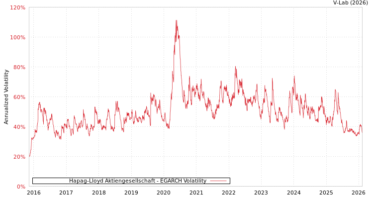 graph of Hapag-Lloyd Aktiengesellschaft EGARCH