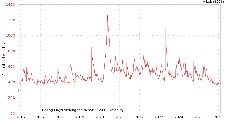 graph of Hapag-Lloyd Aktiengesellschaft GARCH