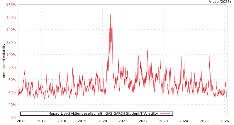 graph of Hapag-Lloyd Aktiengesellschaft GAS-GARCH-T